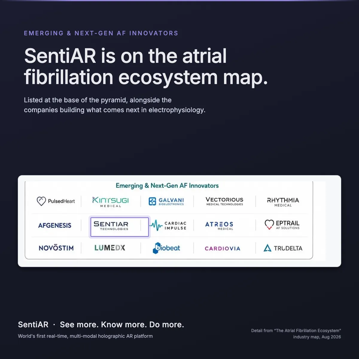A card showing the Emerging and Next-Gen AF Innovators tier of an atrial fibrillation industry map, with SentiAR highlighted among fourteen listed companies.